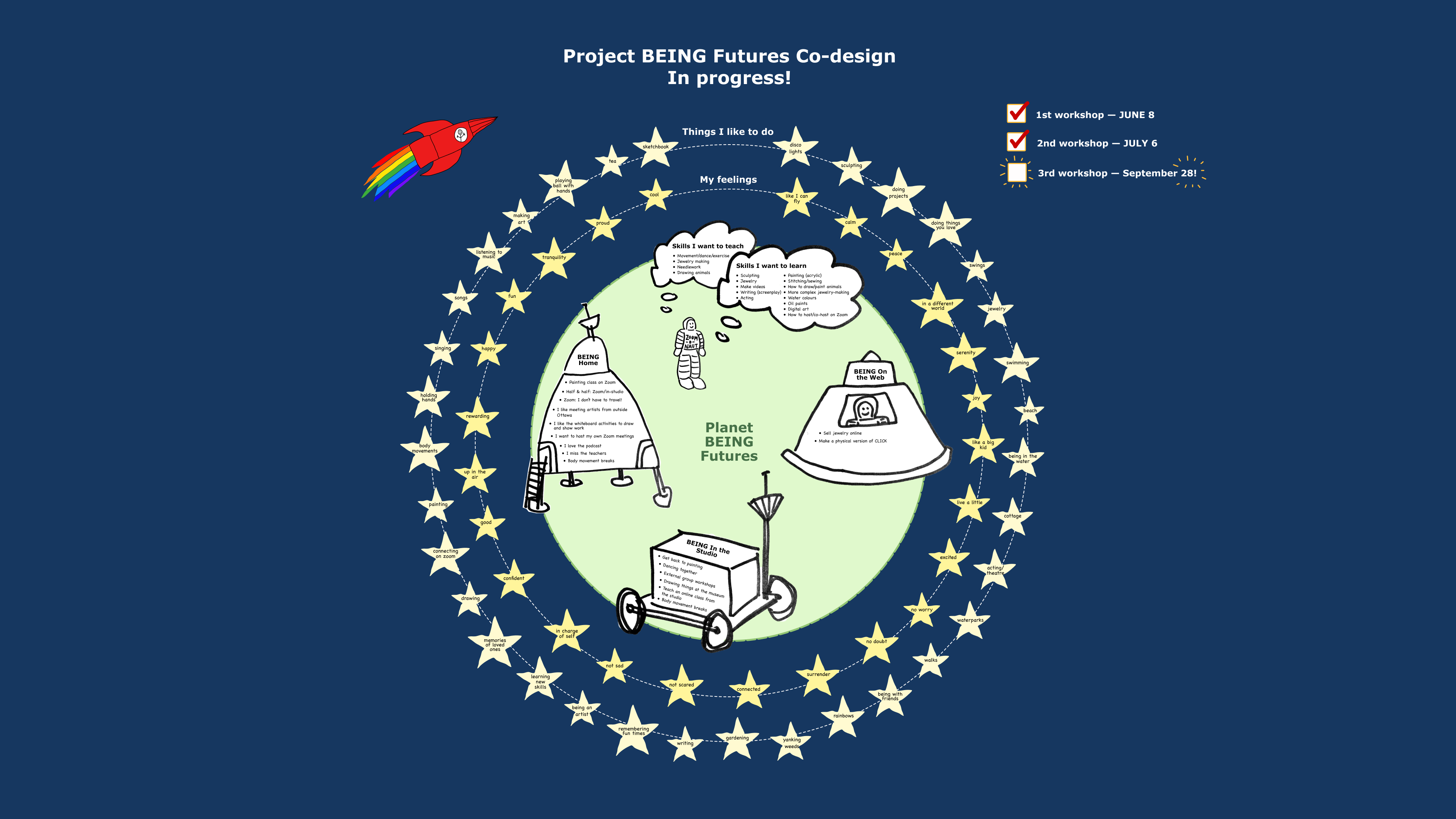 A pale green circle labelled Planet BEING Futures sits in the middle of a dark blue background with 2 concentric rings of stars surrounding the circle. The title reads Project BEING Futures Co-design. A legend of 3 checkboxes is in the upper right hand corner and a red rocket appears to be flying by in the upper left hand corner. In the middle of the green circle are cutout drawings of various space ships and vehicles as well as an astronaut with thought bubbles coming from their head.